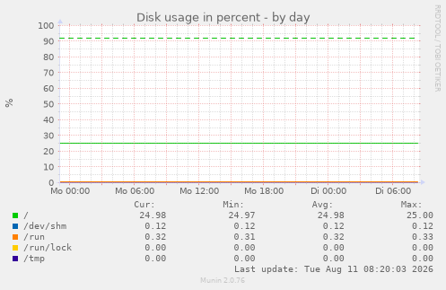 Disk usage in percent