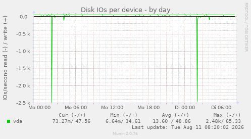 Disk IOs per device
