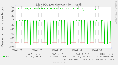 Disk IOs per device