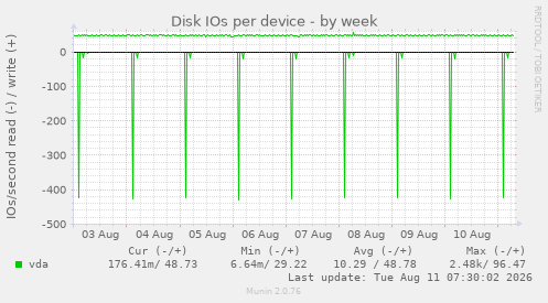 Disk IOs per device