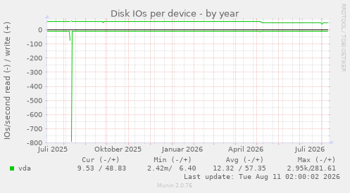 Disk IOs per device