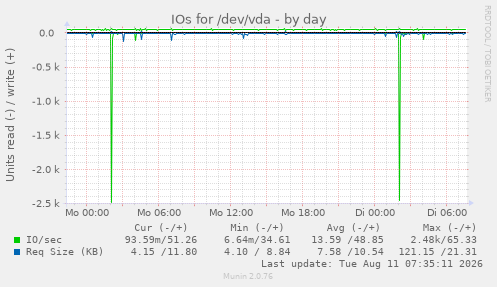 IOs for /dev/vda