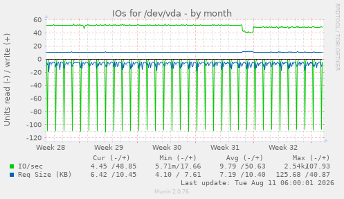 IOs for /dev/vda