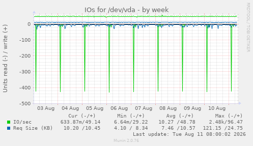 IOs for /dev/vda