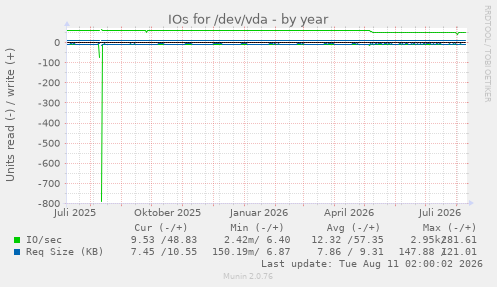 IOs for /dev/vda
