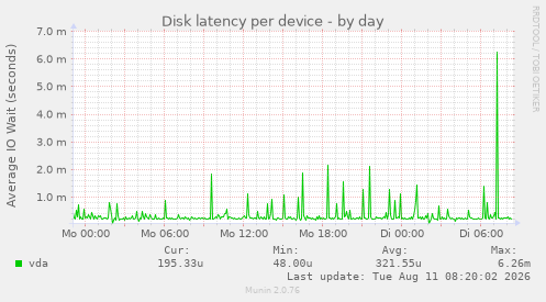 Disk latency per device