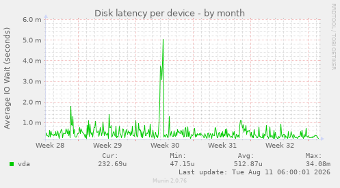 Disk latency per device