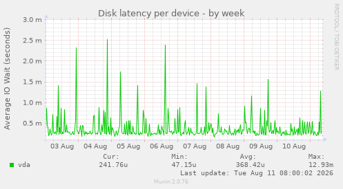 Disk latency per device