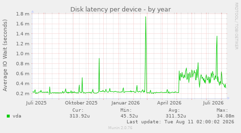 Disk latency per device