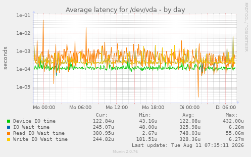 Average latency for /dev/vda