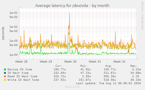 Average latency for /dev/vda