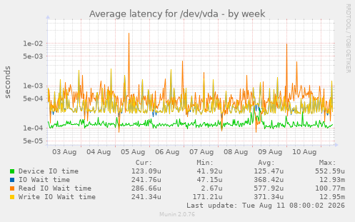 Average latency for /dev/vda