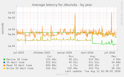 Average latency for /dev/vda