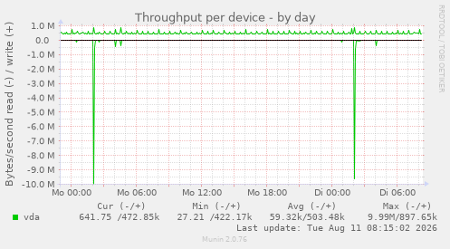 Throughput per device