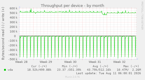 Throughput per device