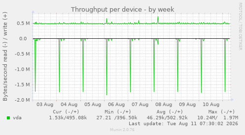 Throughput per device