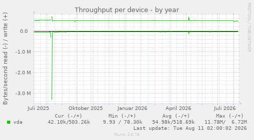 Throughput per device