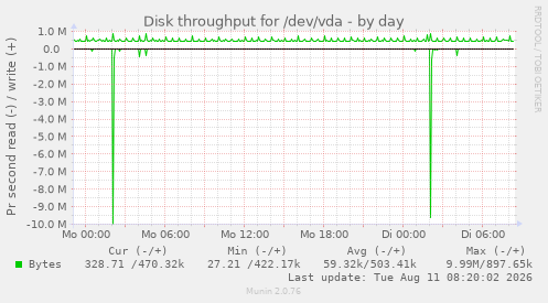 Disk throughput for /dev/vda