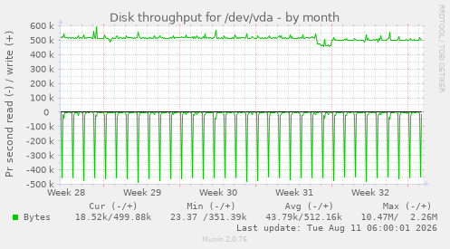 Disk throughput for /dev/vda