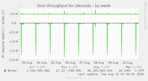 Disk throughput for /dev/vda