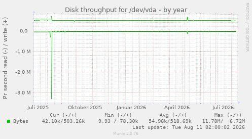 Disk throughput for /dev/vda