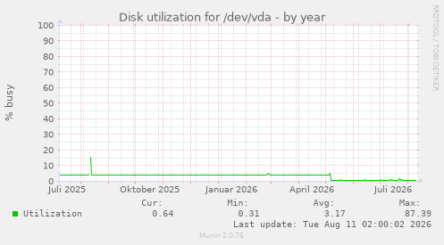 Disk utilization for /dev/vda