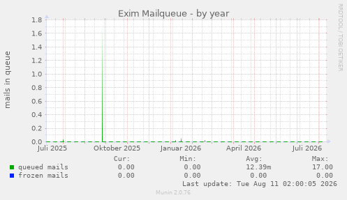 Exim Mailqueue
