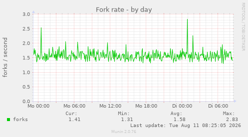 Fork rate