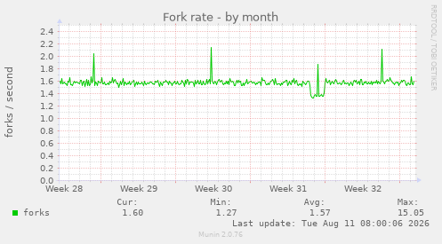 Fork rate