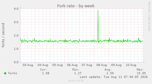 Fork rate