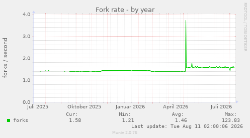 Fork rate