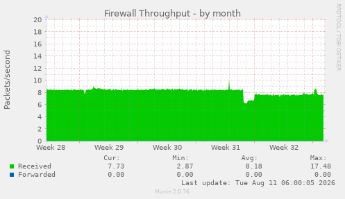 Firewall Throughput