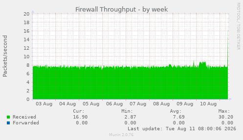 Firewall Throughput