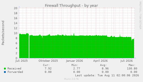 Firewall Throughput