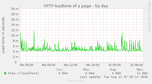 HTTP loadtime of a page
