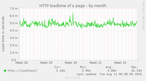 HTTP loadtime of a page