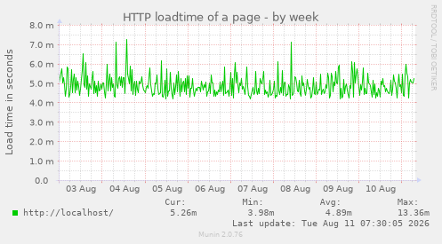 HTTP loadtime of a page