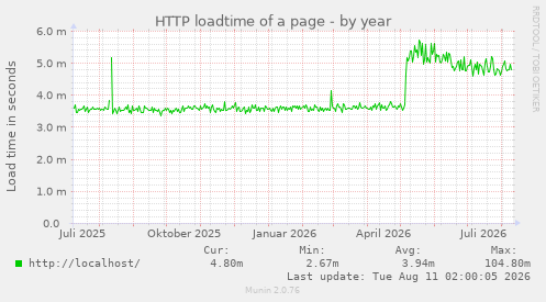 HTTP loadtime of a page