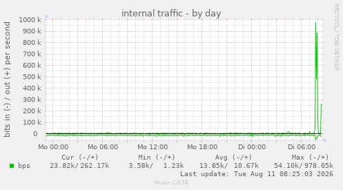 internal traffic