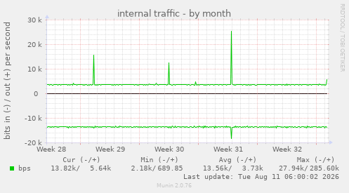 internal traffic