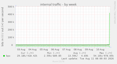 internal traffic