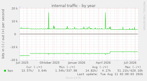 internal traffic