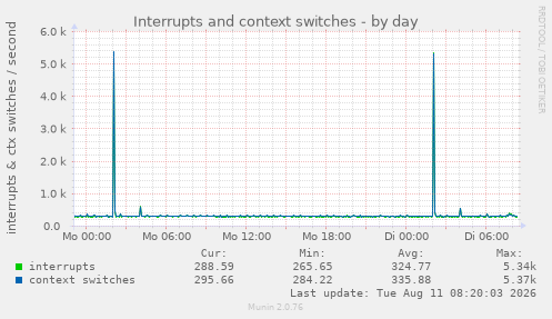 Interrupts and context switches