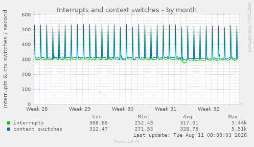 Interrupts and context switches