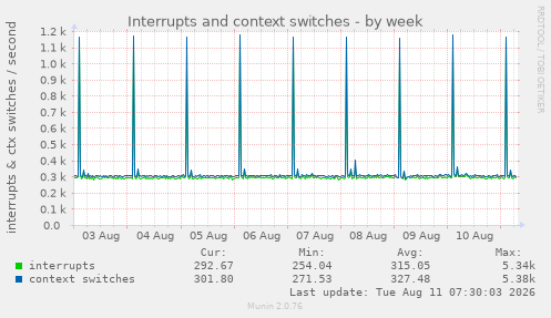 Interrupts and context switches