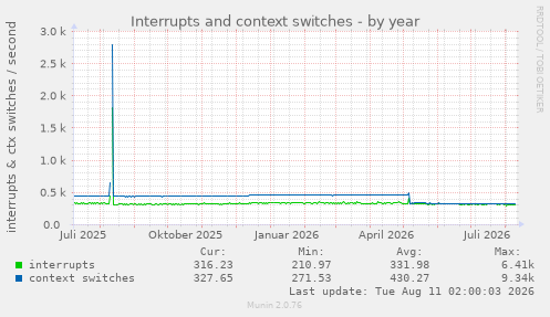 Interrupts and context switches