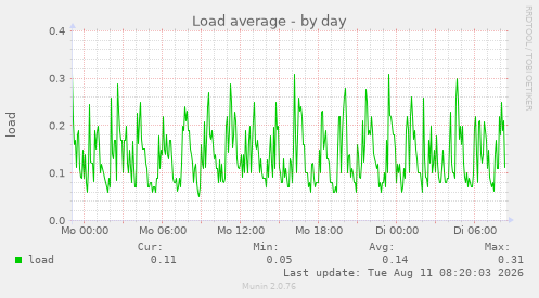 Load average