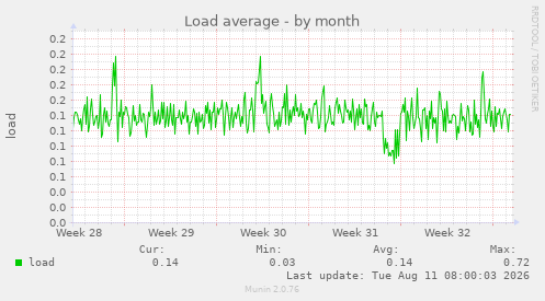 Load average