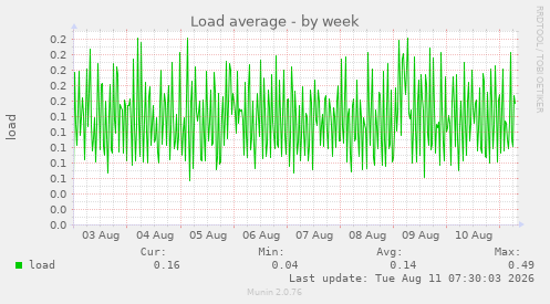 Load average
