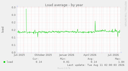 Load average